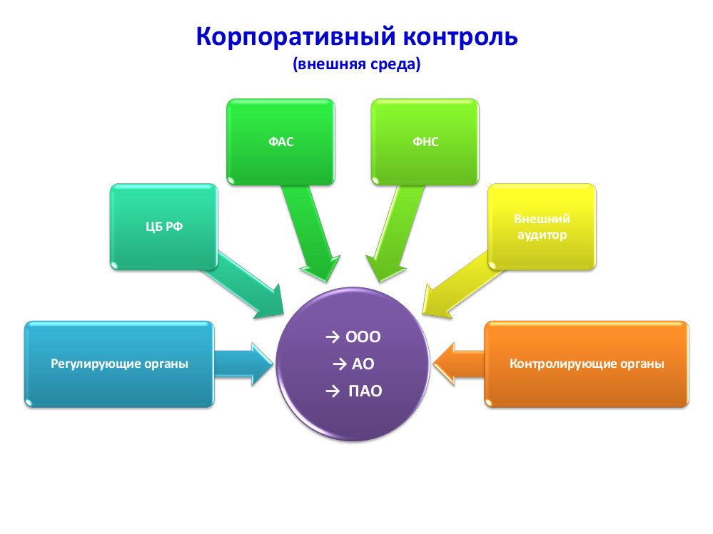 Экономическое зонирование в системе корпоративного управления